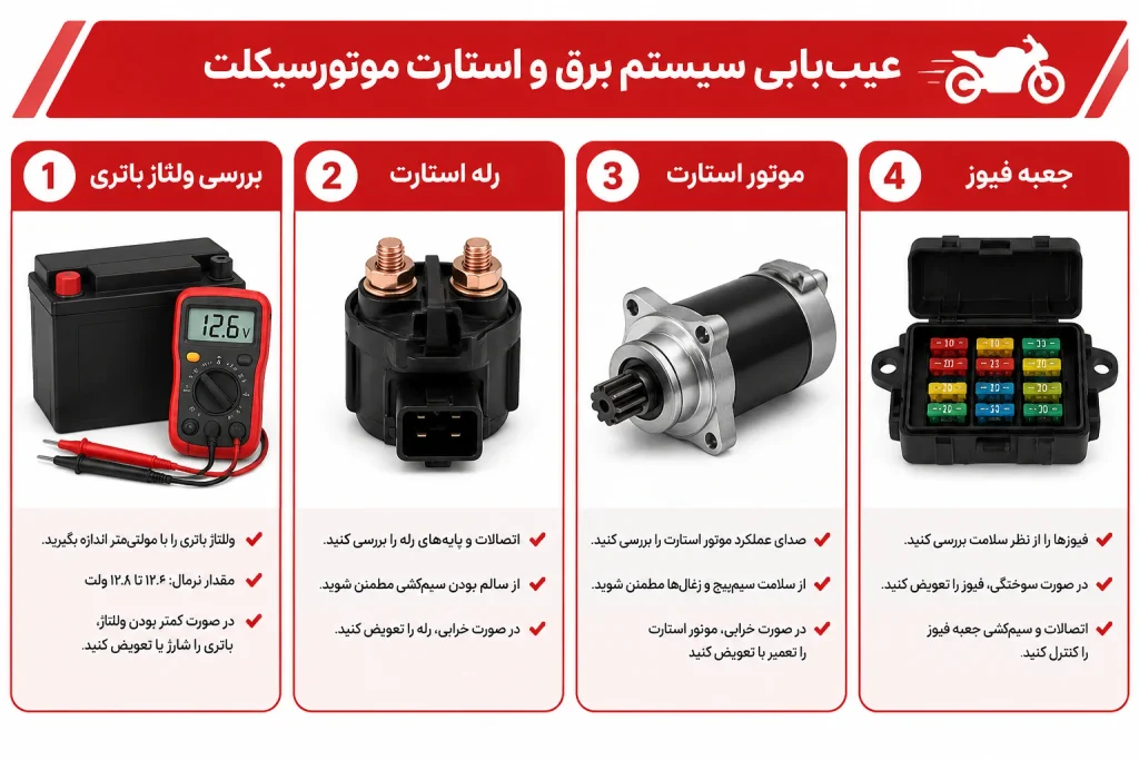 motorcycle-battery-starter-system-goharmotor.webp باتری و سیستم استارت موتور سیکلت برای بررسی مشکل روشن نشدن در گهر موتور