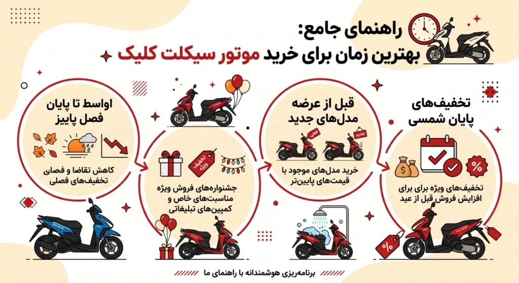 بهترین زمان برای خرید موتور کلیک